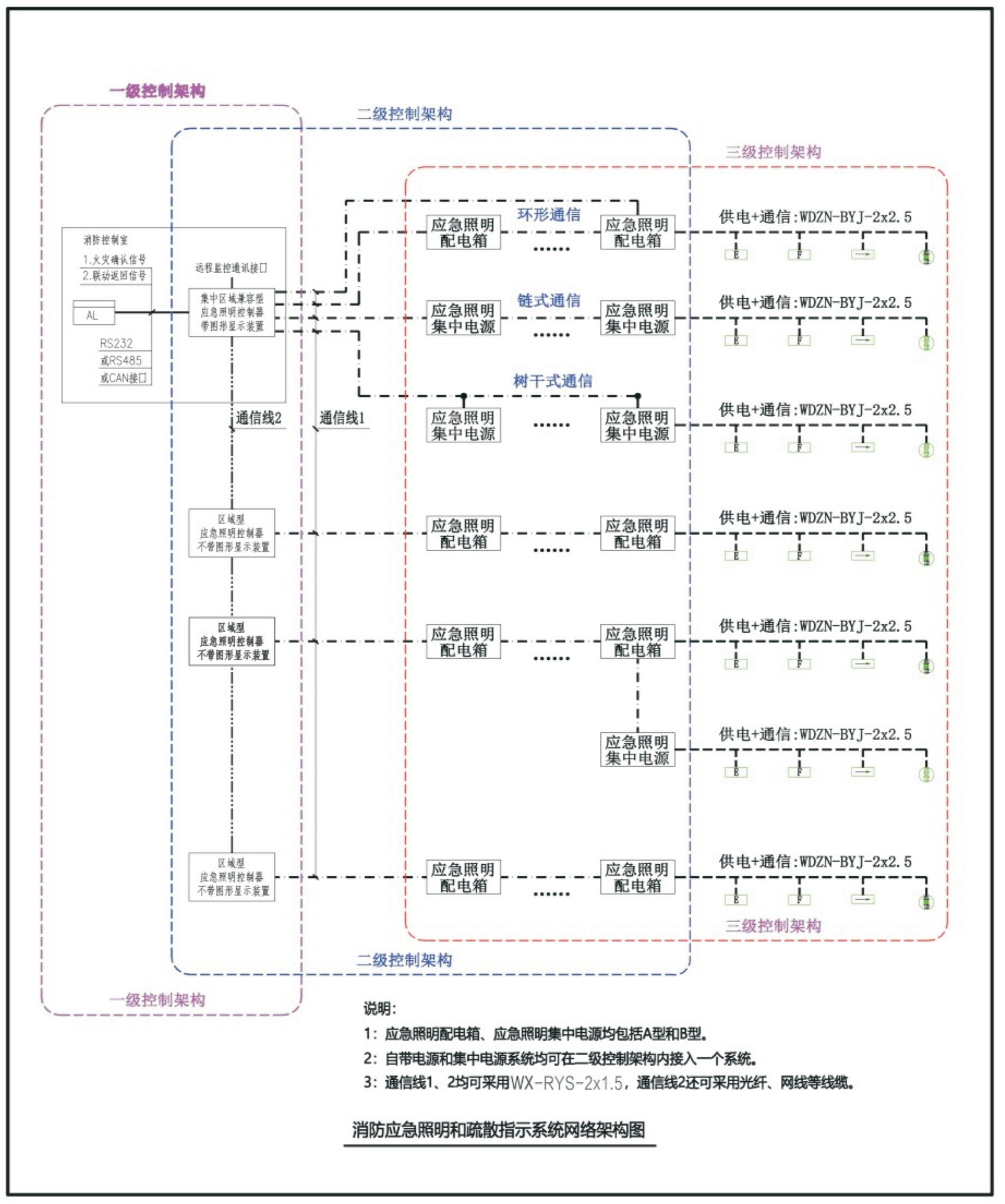 消防应急照明和疏散指示系统网络架构图